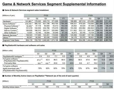 索尼公布季度财报：PS5累计出货量5930万台