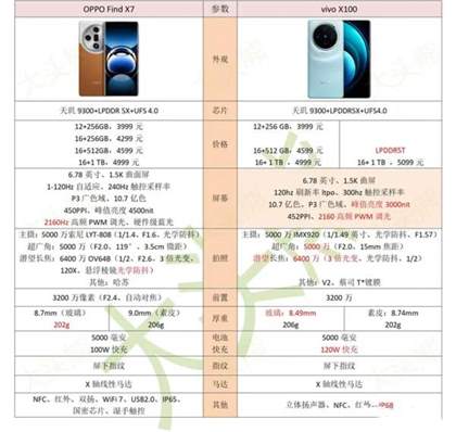 oppofindx7和vivox100哪个好 参数对比