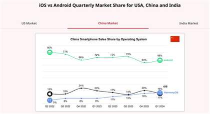 华为鸿蒙OS一季度首次超越苹果iOS：成中国第二大手机操作系统！