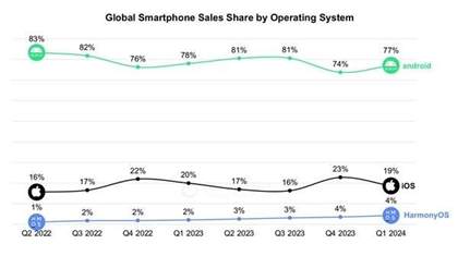 华为鸿蒙OS一季度首次超越苹果iOS：成中国第二大手机操作系统！