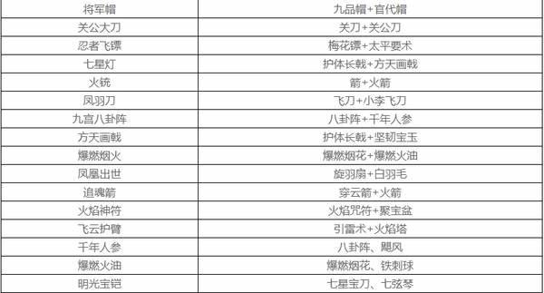 三国吧兄弟礼包码 三国吧兄弟技能组合表