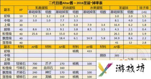 FGO国服圣诞节二期攻略汇总 圣诞节二期速刷攻略