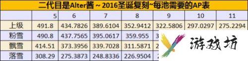 FGO国服圣诞节二期攻略汇总 圣诞节二期速刷攻略