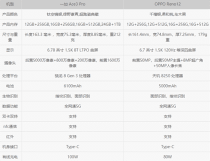 一加Ace3Pro和OPPOReno12哪个好
