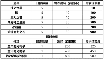 仙境传说RO新启航商团选择攻略-商团选择指南