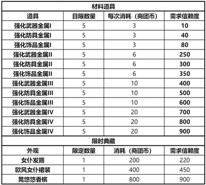 仙境传说RO新启航商团选择攻略-商团选择指南