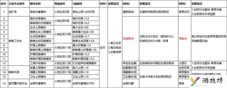 创造吧我们的星球万物打印机节点怎么升级