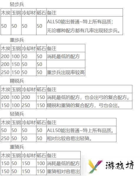 刀剑乱舞刀装公式