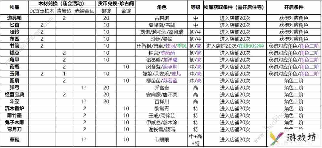 竹马胭脂铺庙会角色产出换什么好