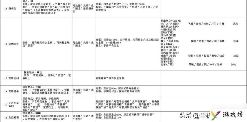 三国志9事件触发条件有什么（三国志9最佳发展地点在哪）