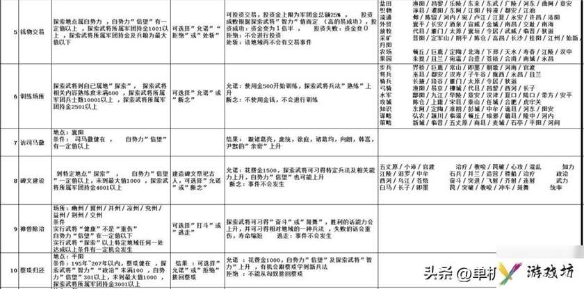 三国志9事件触发条件有什么（三国志9最佳发展地点在哪）