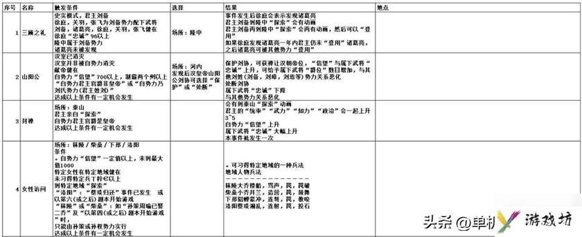 三国志9事件触发条件有什么（三国志9最佳发展地点在哪）