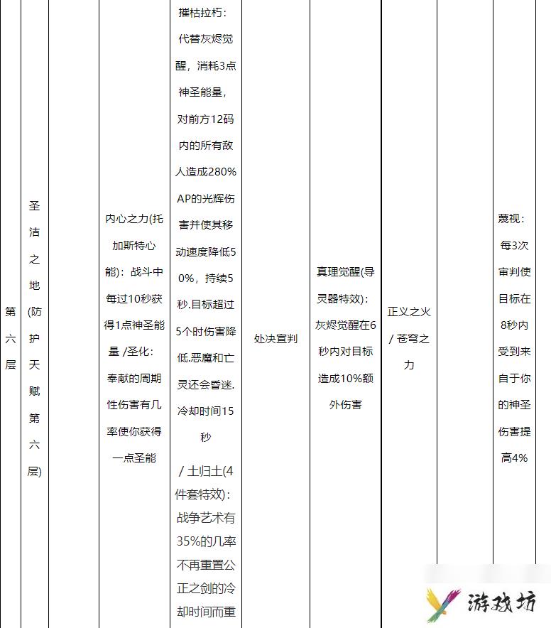 魔兽世界10.0惩戒骑天赋怎么点-魔兽世界10.0惩戒骑天赋树一览