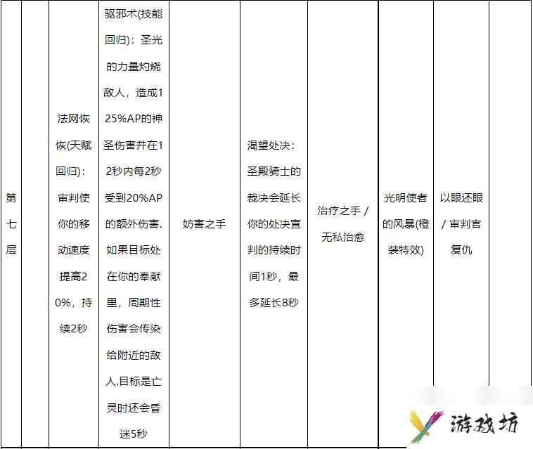 魔兽世界10.0惩戒骑天赋怎么点-魔兽世界10.0惩戒骑天赋树一览