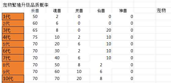 《所谓修真》新手宠物培养攻略