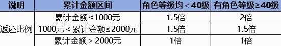 《诛仙世界》同行测试充值返还规则介绍2