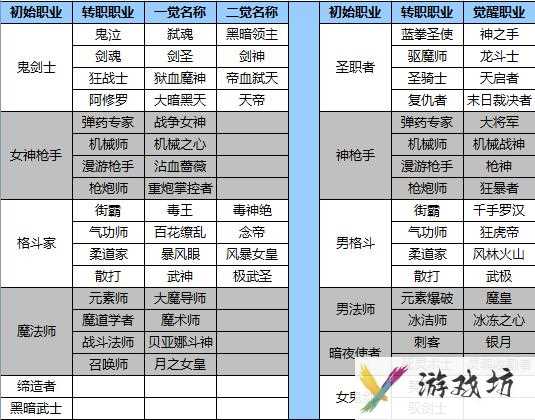 dnf守护者转职-dnf守护者转职找谁  第1张