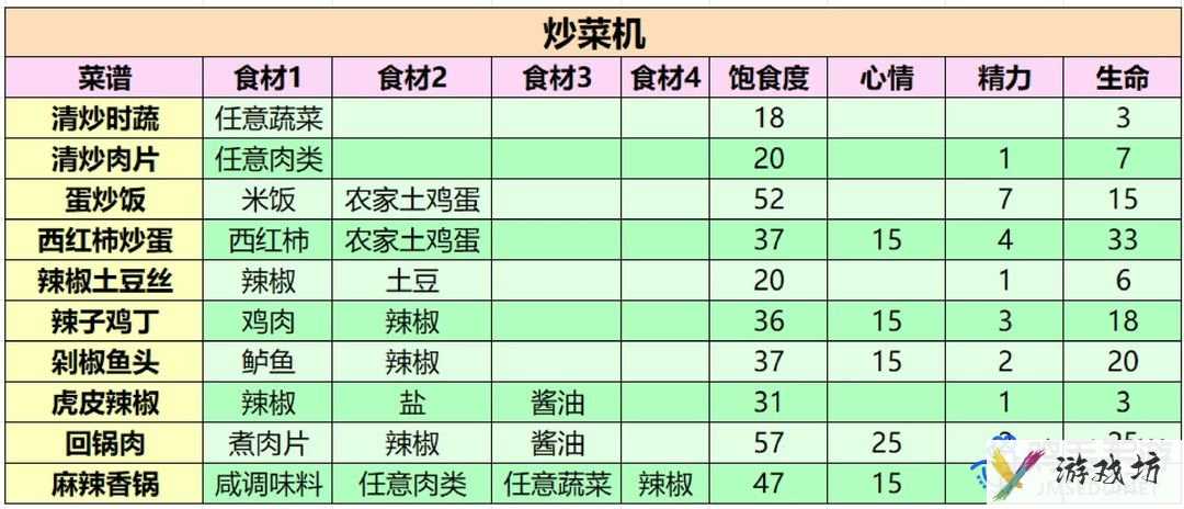 《小生活游戏》最新菜谱制作配方一览