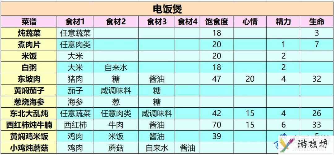 《小生活游戏》最新菜谱制作配方一览