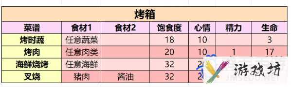 《小生活游戏》最新菜谱制作配方一览