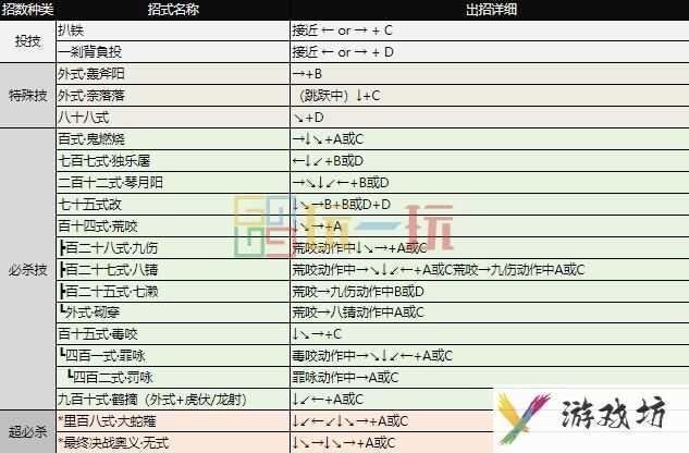 拳皇97出招表 全角色摇杆带图/键盘带图出招表大全