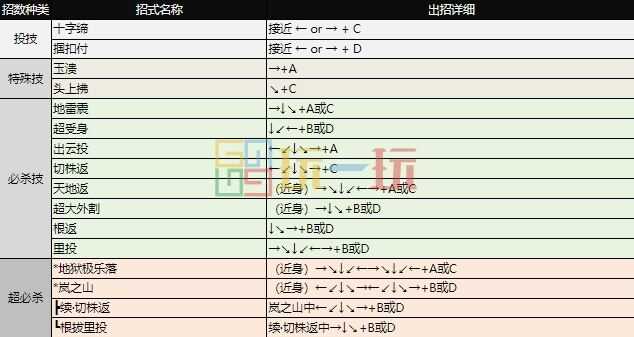 拳皇97出招表 全角色摇杆带图/键盘带图出招表大全