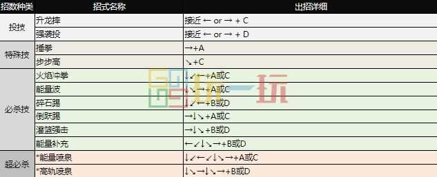 拳皇97出招表 全角色摇杆带图/键盘带图出招表大全