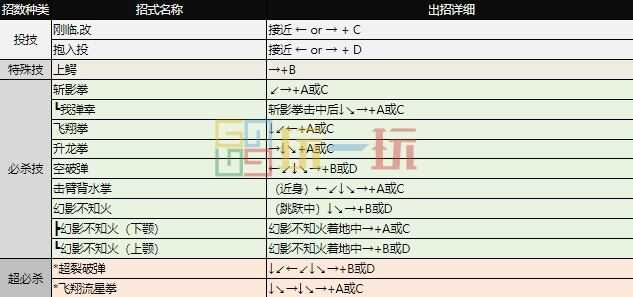 拳皇97出招表 全角色摇杆带图/键盘带图出招表大全