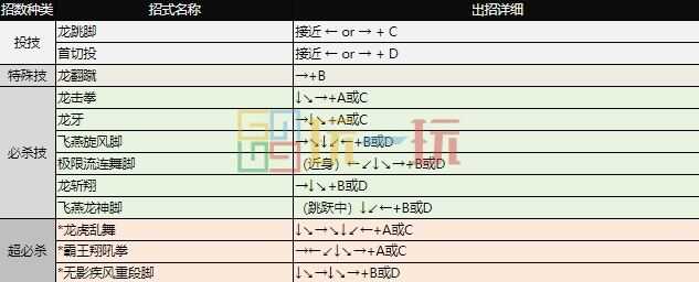 拳皇97出招表 全角色摇杆带图/键盘带图出招表大全