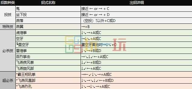 拳皇97出招表 全角色摇杆带图/键盘带图出招表大全