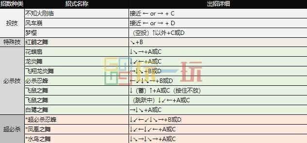 拳皇97出招表 全角色摇杆带图/键盘带图出招表大全