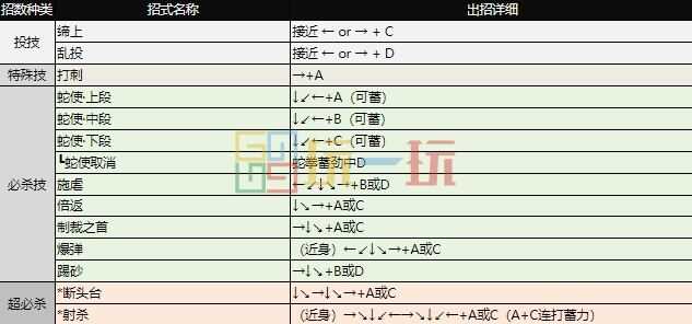 拳皇97出招表 全角色摇杆带图/键盘带图出招表大全