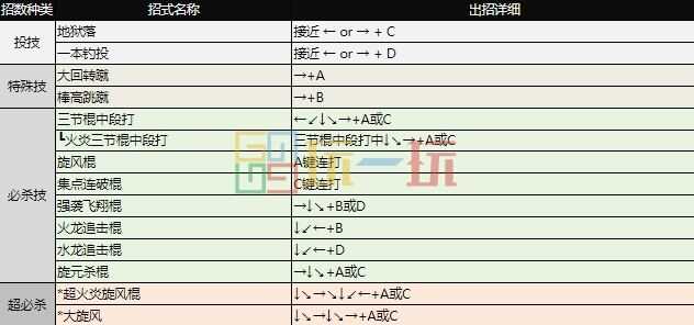 拳皇97出招表 全角色摇杆带图/键盘带图出招表大全