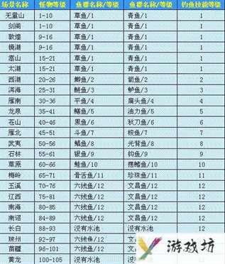 天龙八部钓鱼地点分布图 天龙八部钓鱼等级分布位置