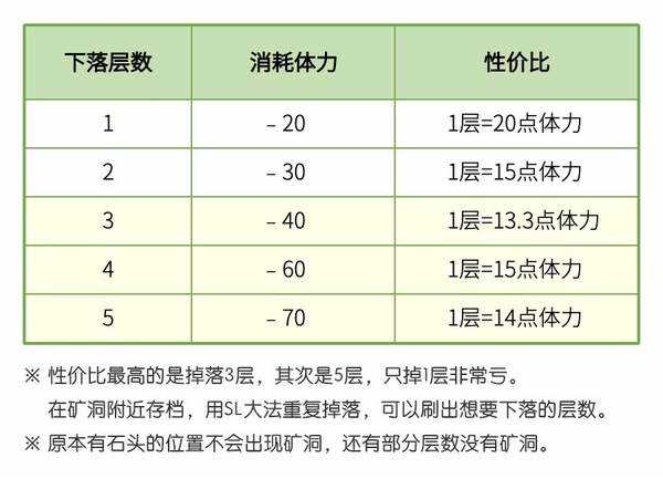 牧场物语重聚矿石镇挖矿攻略！快速下矿洞技巧！