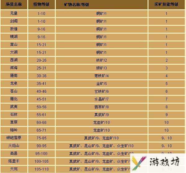 天龙八部挖矿地图分布图 天龙八部挖矿在哪学