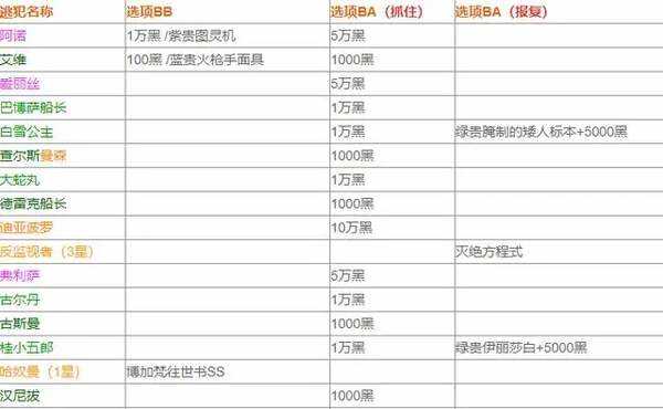 最强蜗牛特工攻略表2023最新 特工攻略表大全