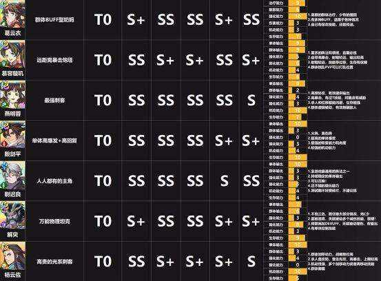天地劫幽城再临t0阵容!最强角色有哪些?