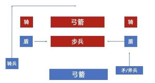 骑马与砍杀战团怎么布阵？