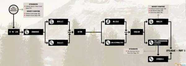 荒野大镖客2攻略大全图文详解 全剧情任务流程