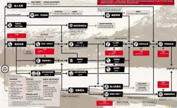 荒野大镖客2攻略大全图文详解 全剧情任务流程