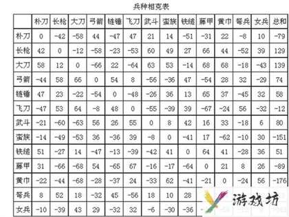 三国群英传2兵种相克图表详解(三国群英传2兵种阵型相克表)