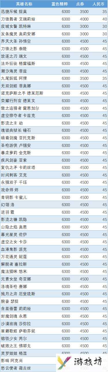 英雄联盟英雄价格一览表有哪些-英雄联盟大神回答