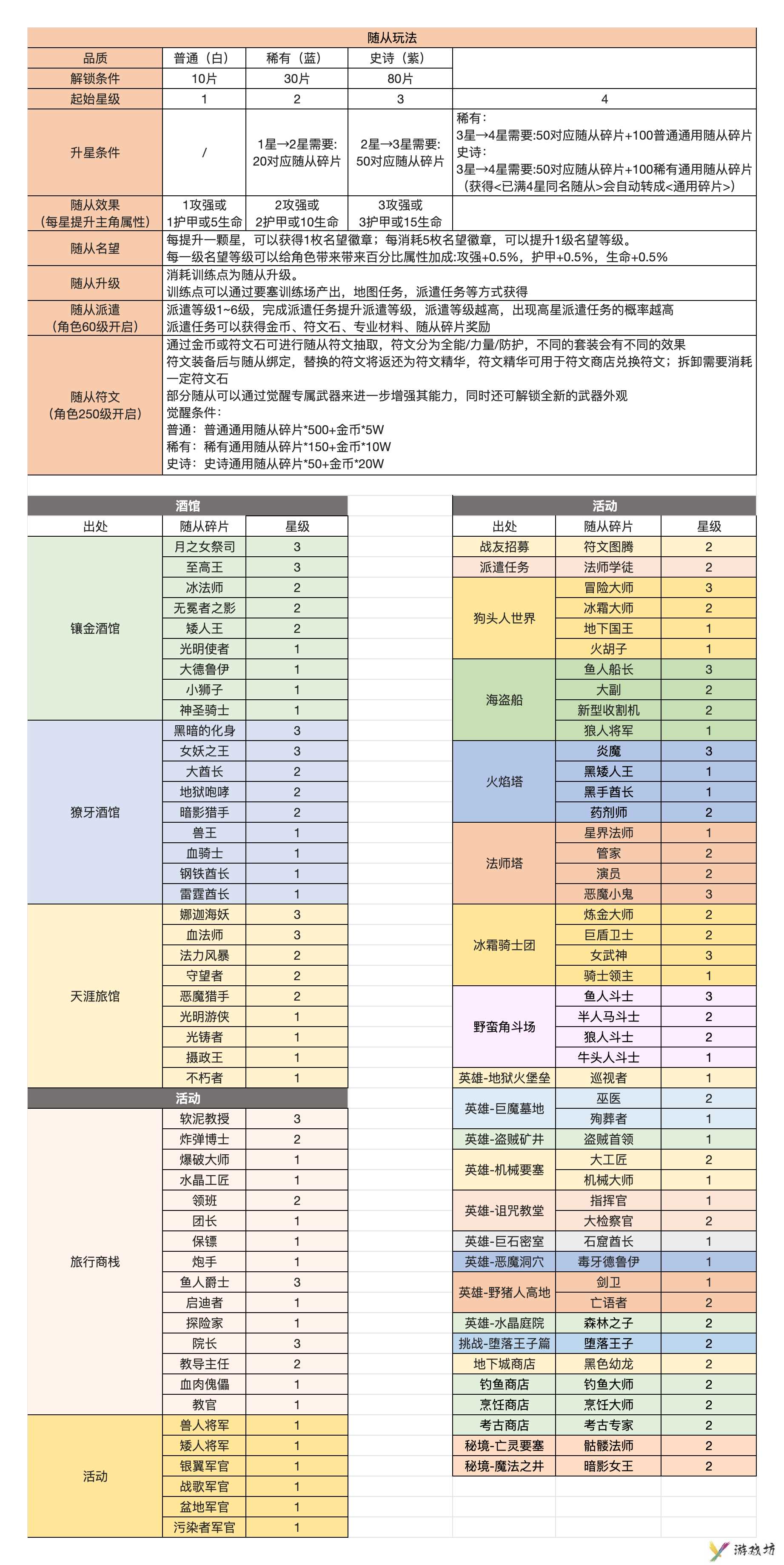 《异世界勇者》随从碎片获取方法