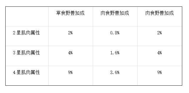 《野兽领主：新世界》肌肉玩法攻略