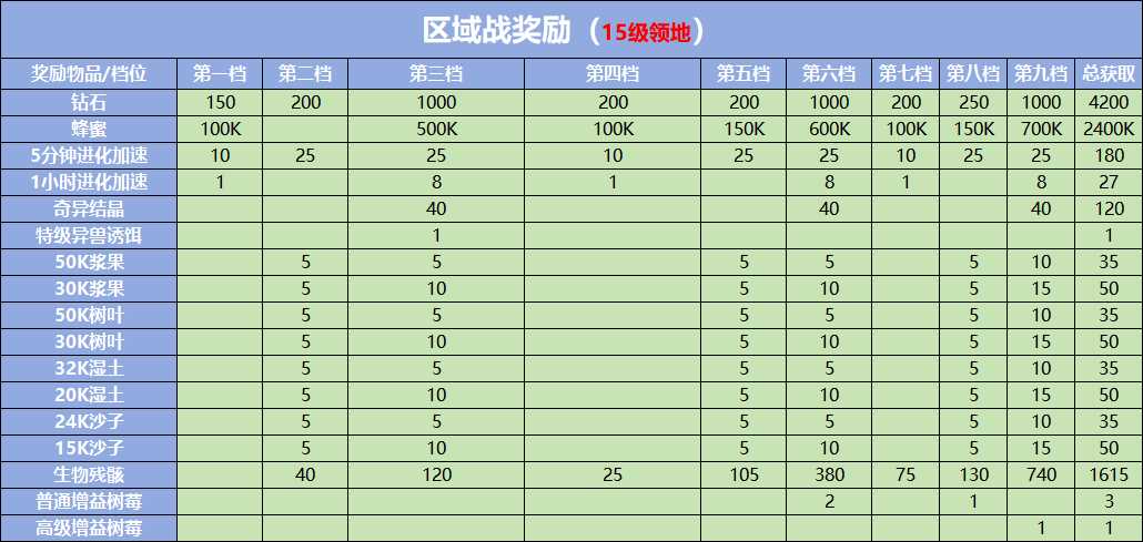 《野兽领主：新世界》区域战攻略秘籍