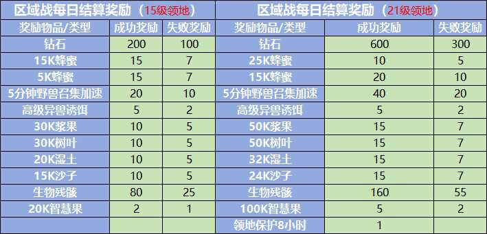 《野兽领主：新世界》区域战攻略秘籍