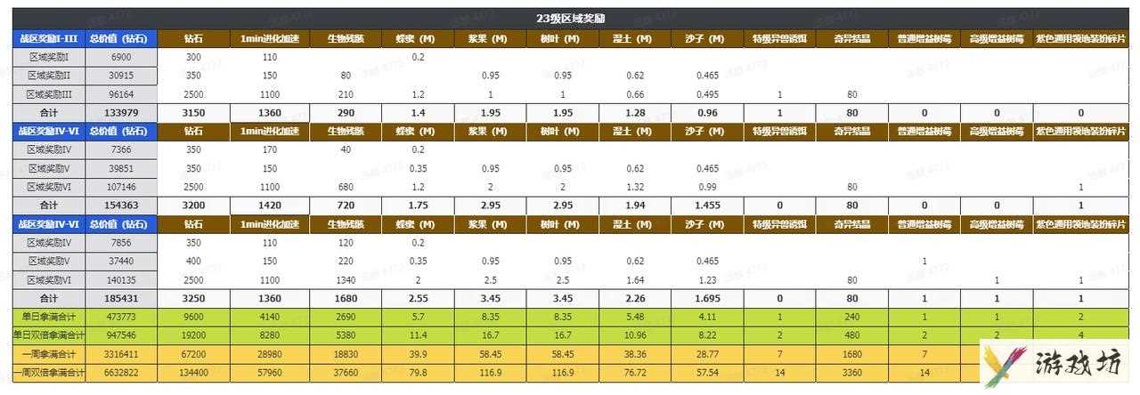 《野兽领主：新世界》区域战攻略秘籍