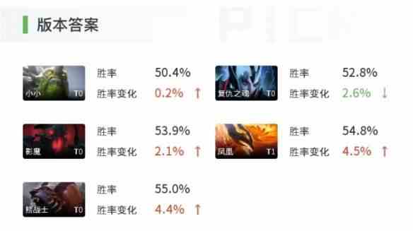 dota2英雄轮椅榜-英雄轮椅榜推荐