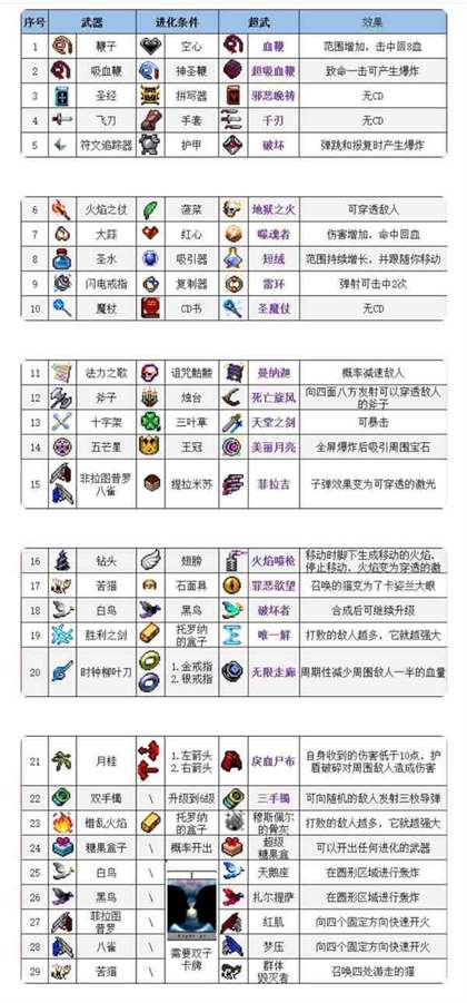 吸血鬼幸存者合成表2024-合成表最新汇总